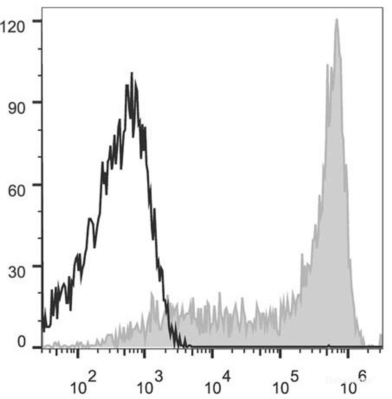 Human peripheral blood lymphocytes are stained with APC Anti-Human CD62L Antibody(filled gray histogram). Unstained lymphocytes (empty black histogram) are used as control.