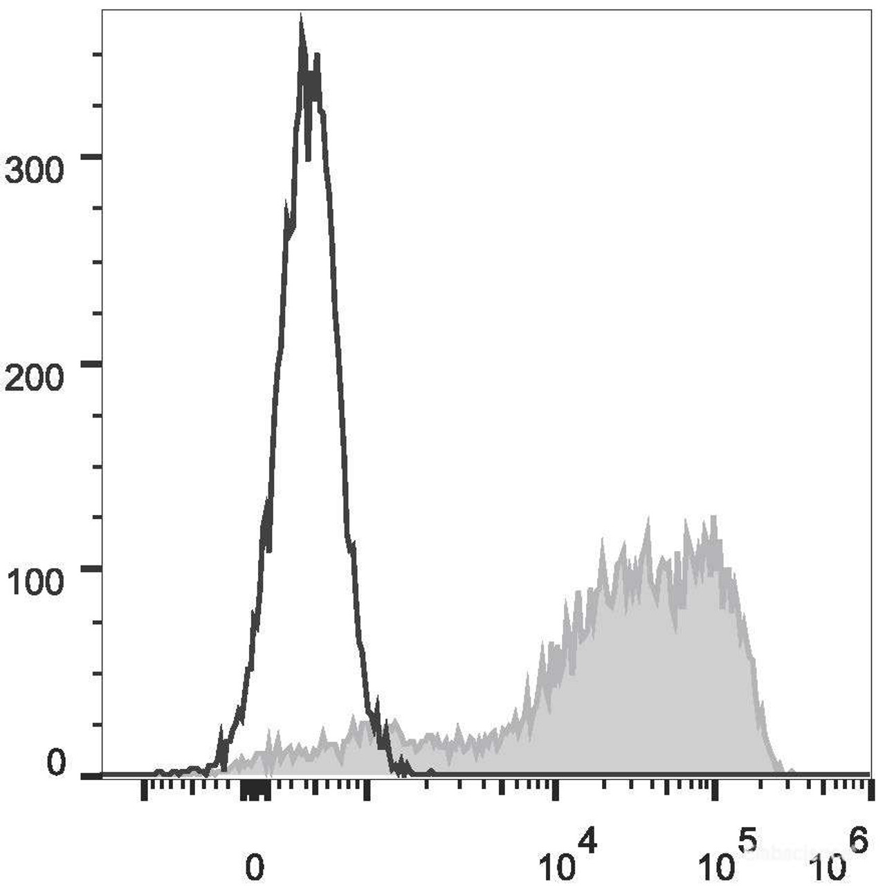 Human peripheral blood lymphocytes are stained with FITC Anti-Human CD45RA Antibody(filled gray histogram). Unstained lymphocytes (empty black histogram) are used as control.