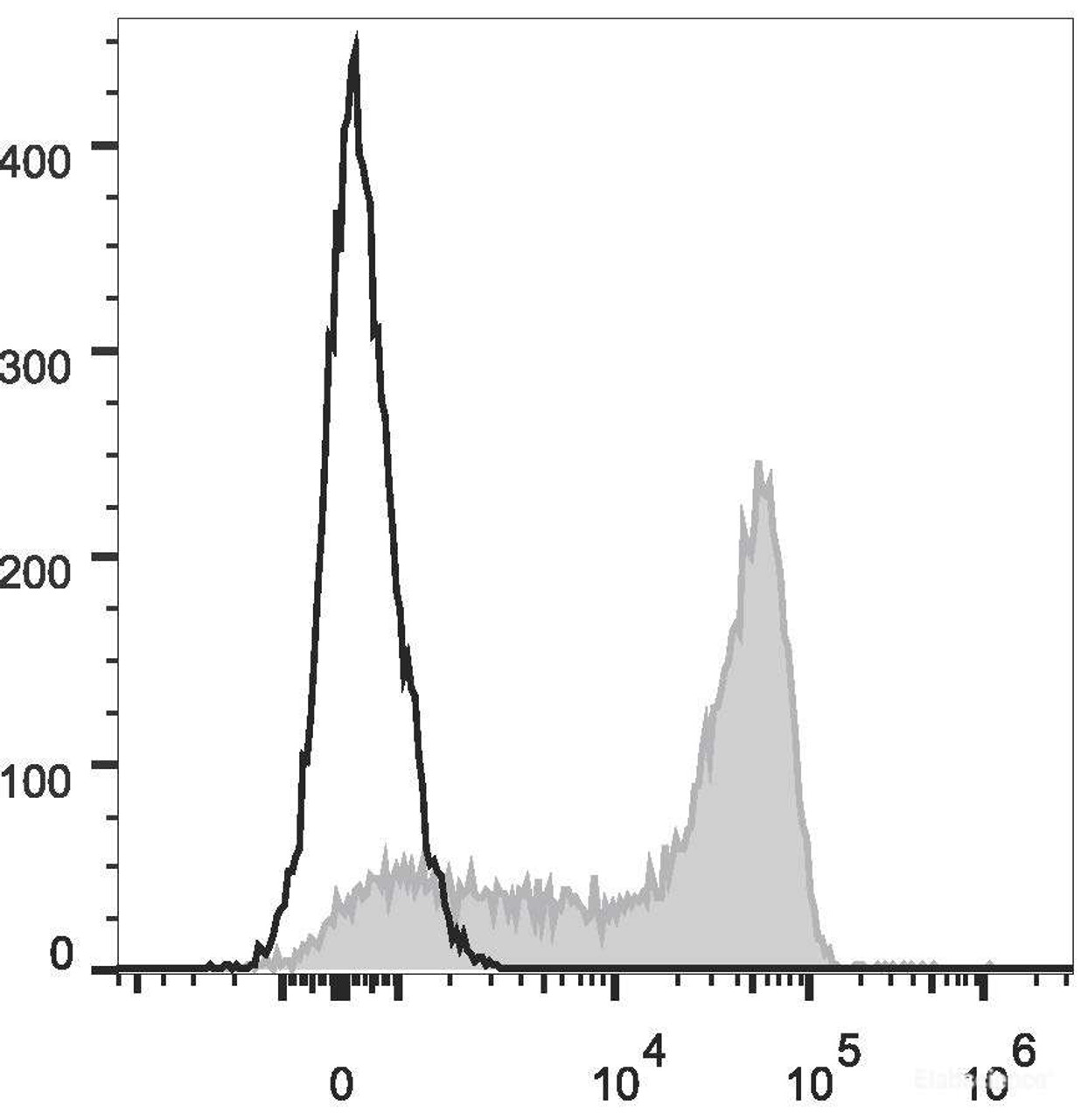 Human peripheral blood lymphocytes are stained with PE/Cyanine7 Anti-Human CD45RA Antibody(filled gray histogram). Unstained lymphocytes (empty black histogram) are used as control.