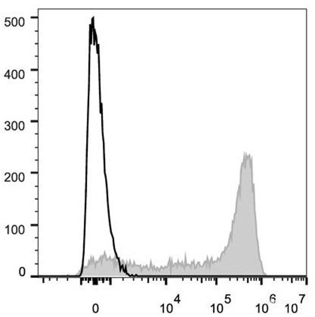 Human peripheral blood lymphocytes are stained with AF647 Anti-Human CD45RA Antibody(filled gray histogram). Unstained lymphocytes (empty black histogram) are used as control.
