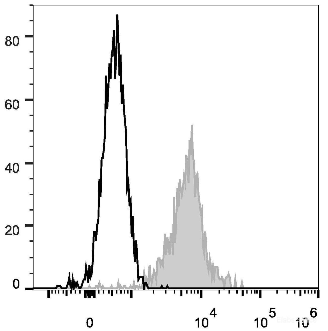 Human peripheral blood lymphocytes are stained with FITC Anti-Human CD11a Antibody(filled gray histogram). Unstained lymphocytes (empty black histogram) are used as control.