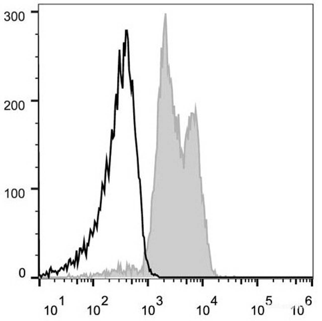 Human peripheral blood lymphocytes are stained with PE Anti-Human CD11a Antibody(filled gray histogram). Unstained lymphocytes (empty black histogram) are used as control.