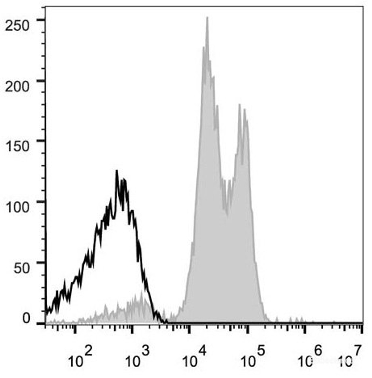 Human peripheral blood lymphocytes are stained with APC Anti-Human CD18 Antibody(filled gray histogram). Unstained lymphocytes (empty black histogram) are used as control.