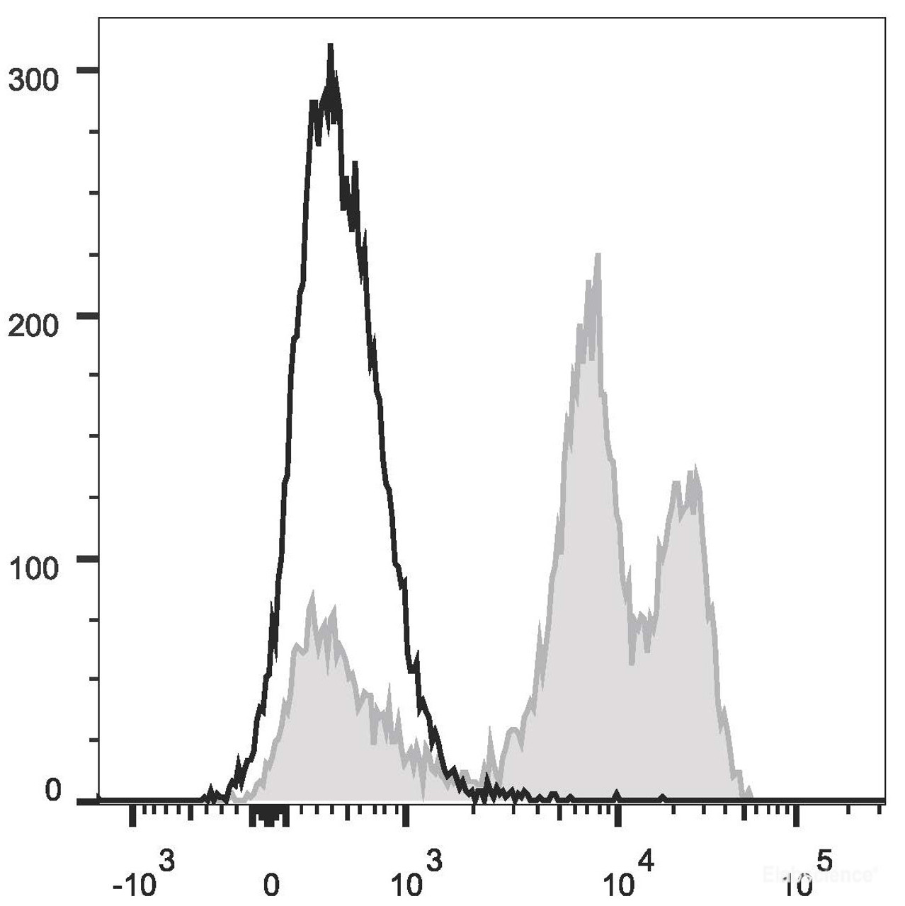 Human peripheral blood lymphocytes were stained with PE/Cyanine5.5 Anti-Human CD18 Antibody (filled gray histogram) or PE/Cyanine5.5 Mouse IgG1, κ Isotype Control(empty black histogram).