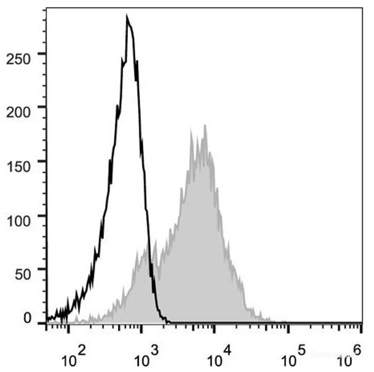 Human peripheral blood lymphocytes are stained with FITC Anti-Human CD38 Antibody(filled gray histogram). Unstained lymphocytes (empty black histogram) are used as control.