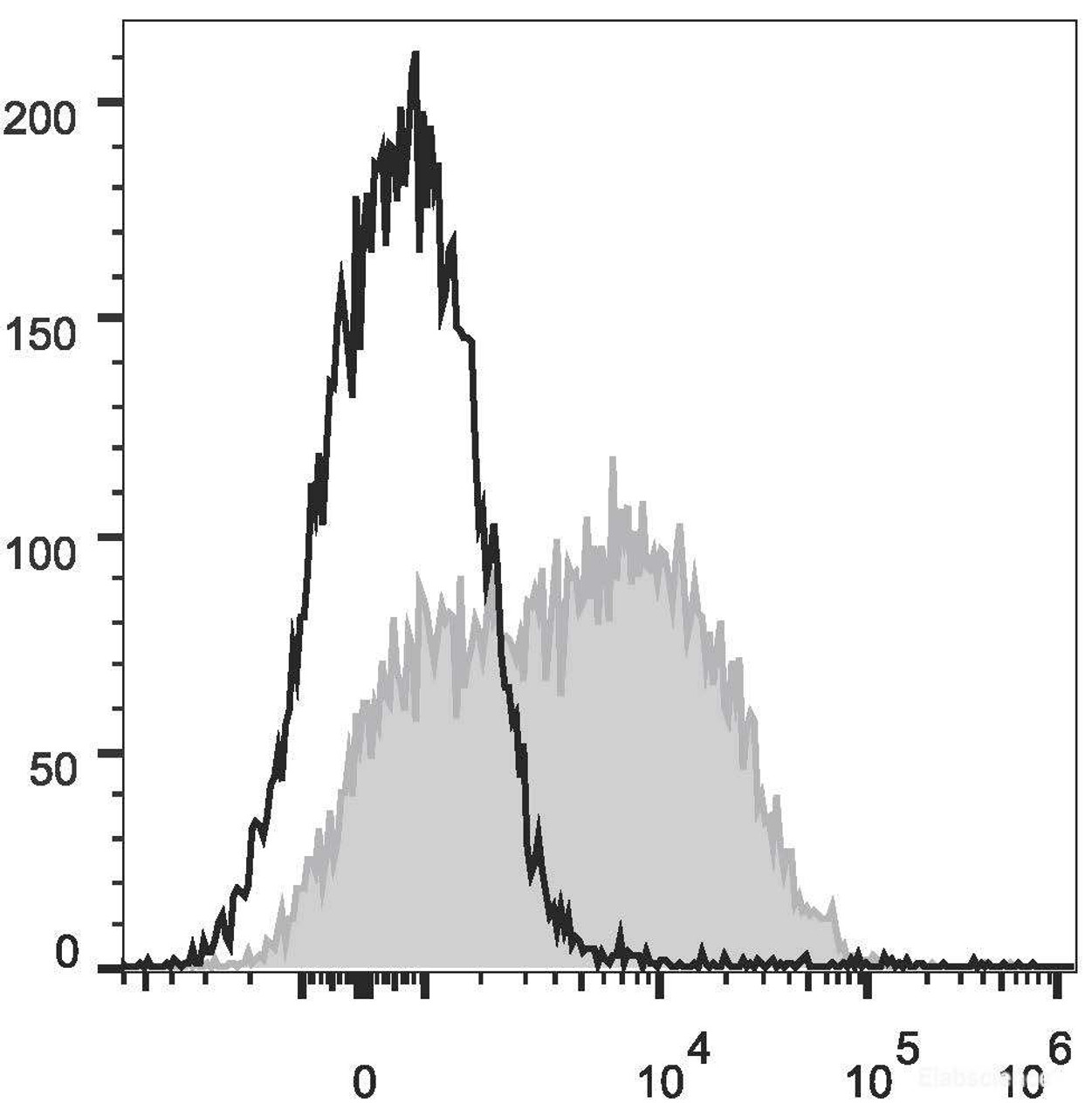 Human peripheral blood lymphocytes are stained with PE/Cyanine7 Anti-Human CD38 Antibody(filled gray histogram) or Mouse IgG1 Isotype Control PE/Cy7(empty black histogram).