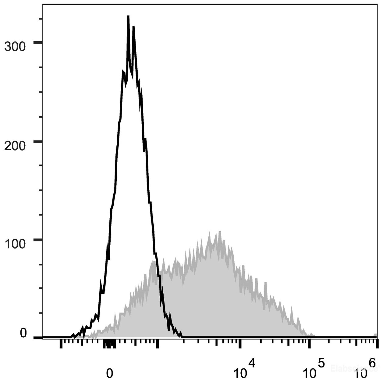 Human peripheral blood lymphocytes are stained with PerCP/Cyanine5.5 Anti-Human CD38 Antibody(filled gray histogram). Unstained lymphocytes (empty black histogram) are used as control.