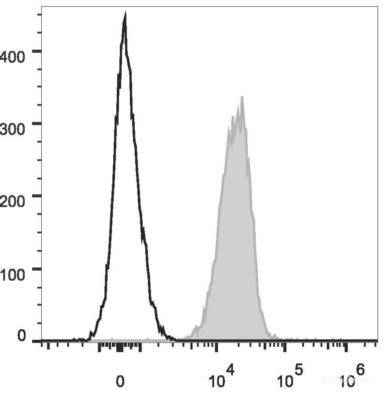 Human peripheral blood lymphocytes are stained with PE/Cyanine7 Anti-Human CD47 Antibody(filled gray histogram). Unstained lymphocytes (empty black histogram) are used as control.