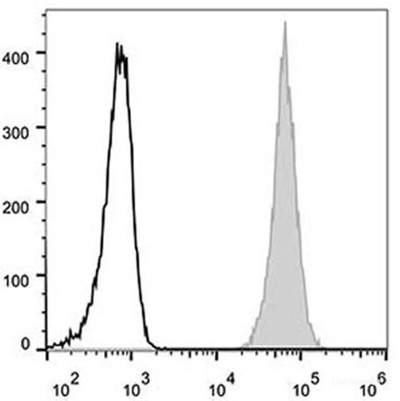 Human peripheral blood lymphocytes are stained with AF488 Anti-Human CD47 Antibody(filled gray histogram). Unstained lymphocytes(empty black histogram) are used as control.
