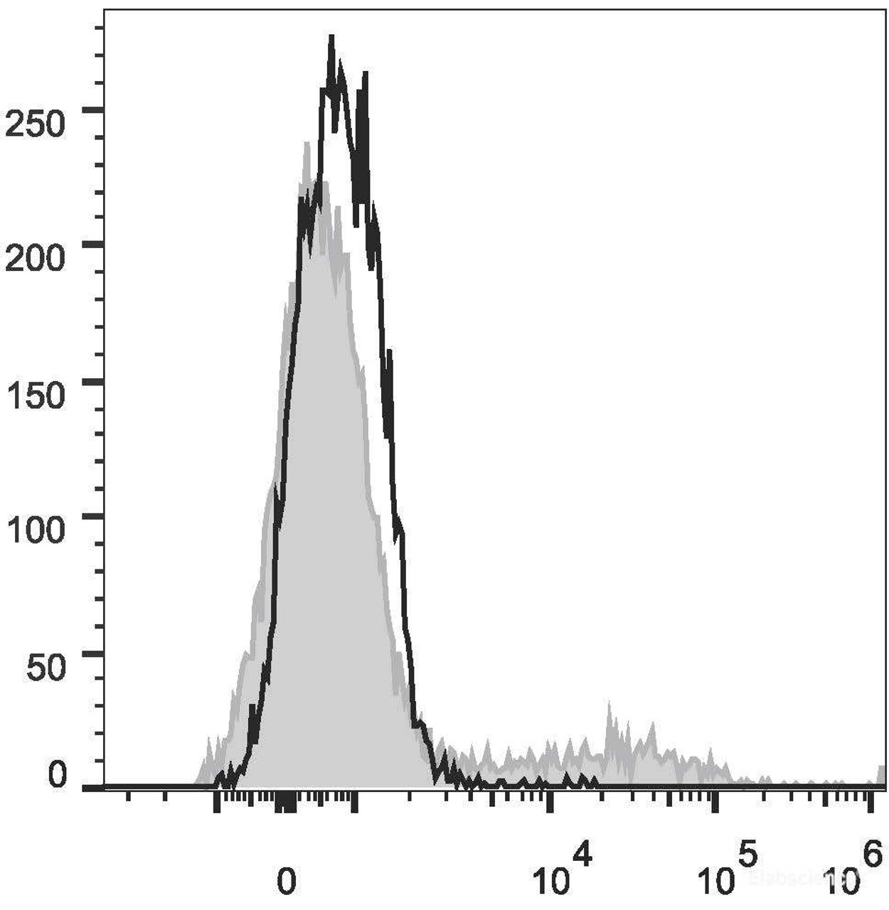 Human peripheral blood lymphocytes are stained with PE/Cyanine5 Anti-Human CD57 Antibody(filled gray histogram). Unstained lymphocytes (empty black histogram) are used as control.