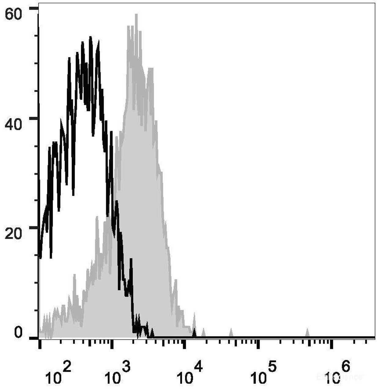 Human peripheral blood lymphocytes are stained with APC Anti-Human CD58 Antibody(filled gray histogram). Unstained lymphocytes (empty black histogram) are used as control.