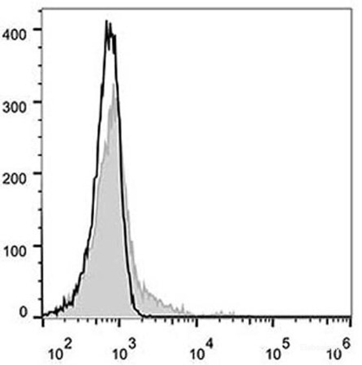 Human peripheral blood lymphocytes are stained with AF488 Anti-Human CD32 Antibody(filled gray histogram). Unstained lymphocytes(empty black histogram) are used as control.