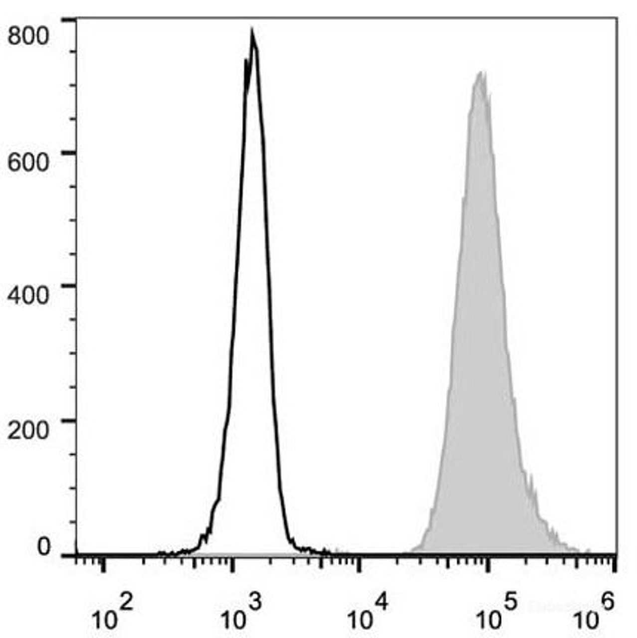 Human peripheral blood lymphocytes are stained with FITC Anti-Human CD15 Antibody(filled gray histogram). Unstained lymphocytes (empty black histogram) are used as control.