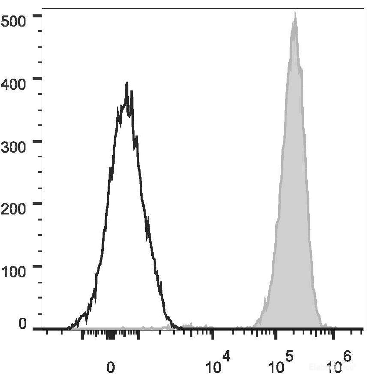 Human peripheral blood granulocytes are stained with PE/Cyanine7 Anti-Human CD15 Antibody(filled gray histogram). Unstained granulocytes (empty black histogram) are used as control.