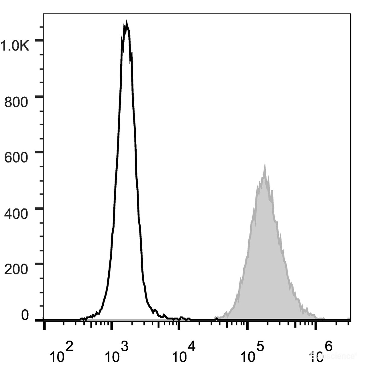 Human peripheral blood granulocytes are stained with PerCP/Cyanine5.5 Anti-Human CD15 Antibody(filled gray histogram). Unstained granulocytes (empty black histogram) are used as control.