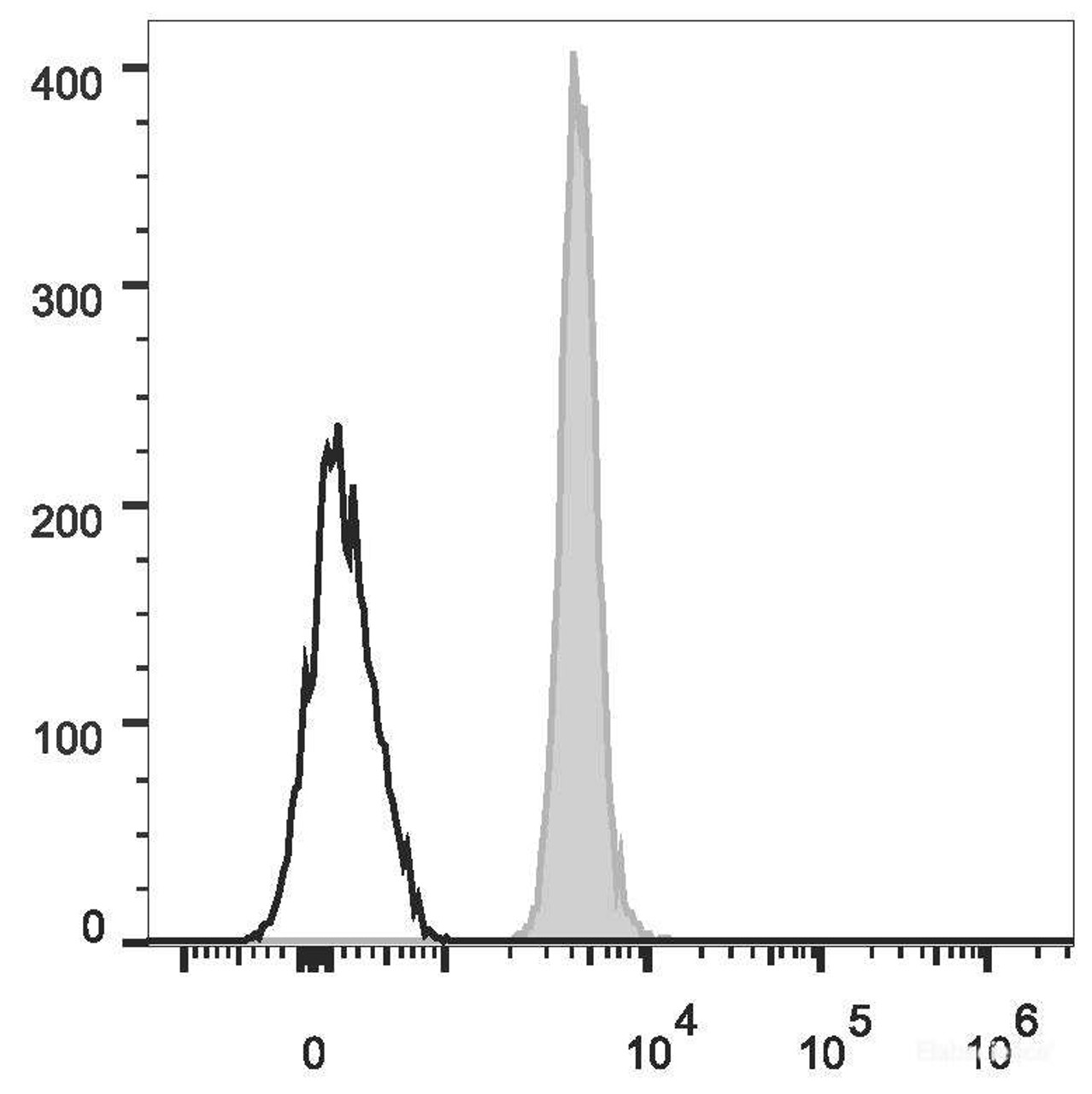 Human peripheral blood red blood cells are stained with FITC Anti-Human CD235 Antibody(filled gray histogram). Unstained red blood cells (empty black histogram) are used as control.