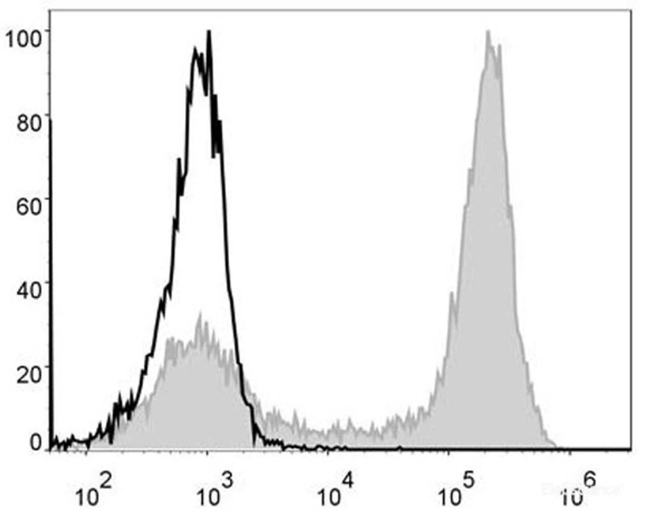 Mouse bone marrow cells are stained with FITC Anti-Mouse/Human CD11b Antibody[Used at .2 μg/1<sup>6</sup> cells dilution](filled gray histogram). Unstained bone marrow cells (blank black histogram) are used as control.
