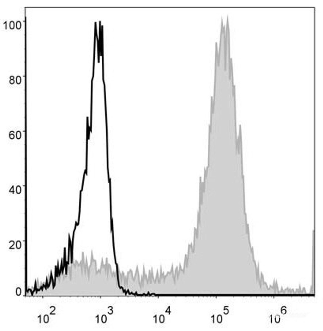 Mouse bone marrow cells are stained with PE Anti-Mouse/Human CD11b Antibody[Used at .2 μg/1<sup>6</sup> cells dilution](filled gray histogram). Unstained bone marrow cells (blank black histogram) are used as control.