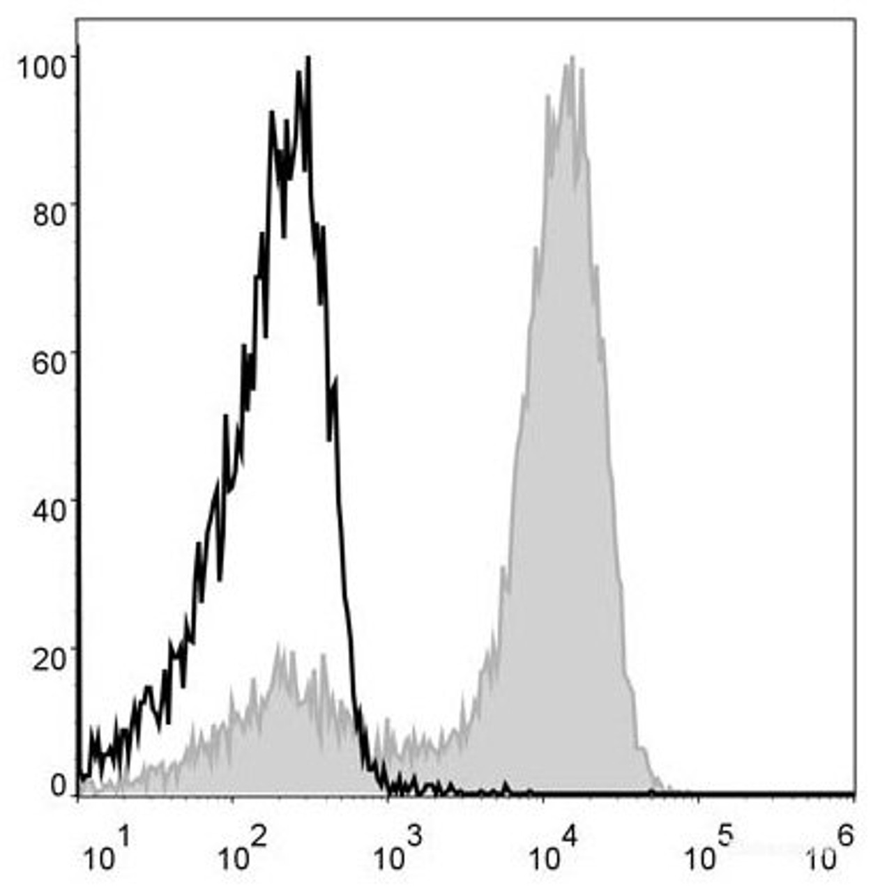 Mouse bone marrow cells are stained with APC Anti-Mouse/Human CD11b Antibody(filled gray histogram). Unstained bone marrow cells (blank black histogram) are used as control.