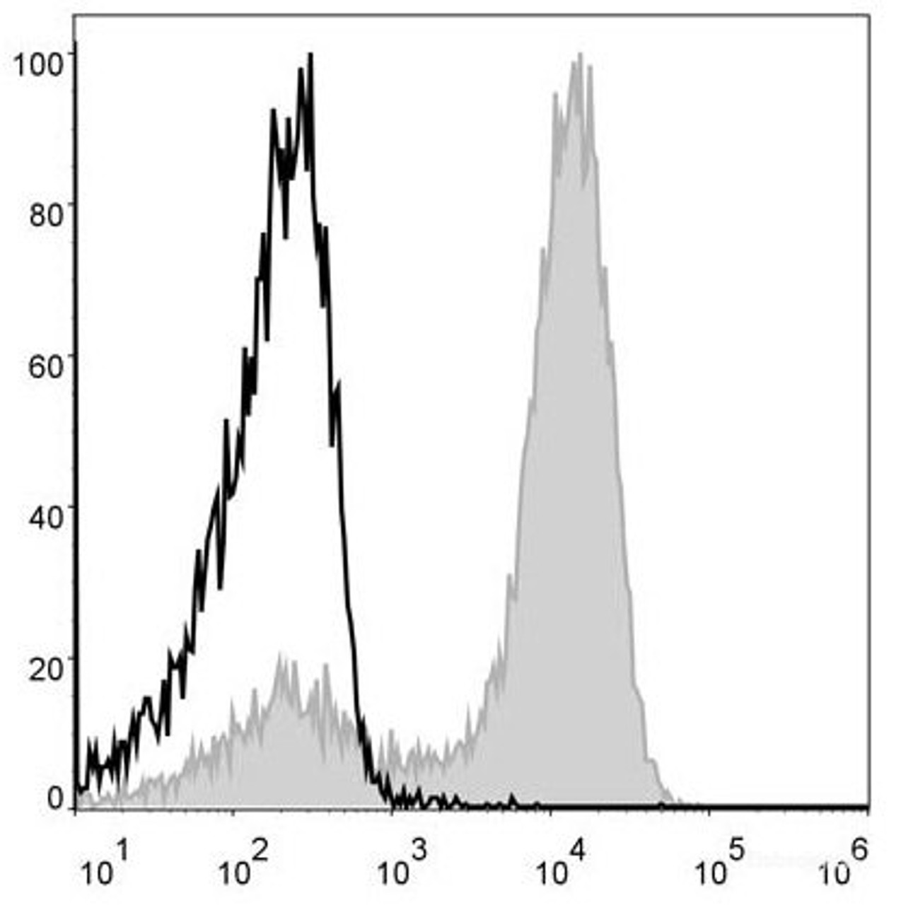 Mouse bone marrow cells are stained with APC Anti-Mouse/Human CD11b Antibody[Used at .4 μg/1<sup>6</sup> cells dilution](filled gray histogram). Unstained bone marrow cells (blank black histogram) are used as control.
