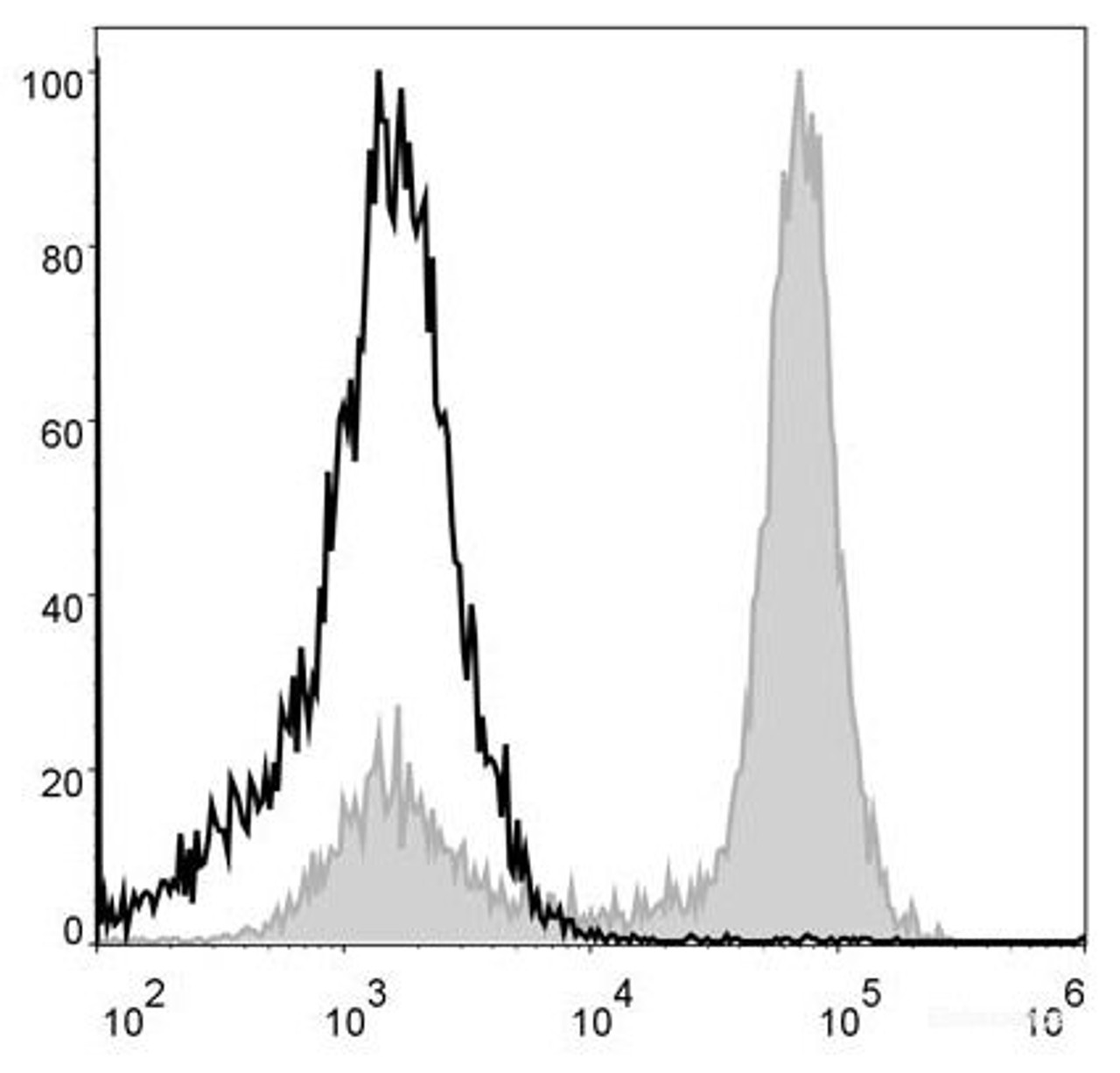 Mouse bone marrow cells are stained with PerCP Anti-Mouse/Human CD11b Antibody[Used at .5 μg/1<sup>6</sup> cells dilution](filled gray histogram). Unstained bone marrow cells (blank black histogram) are used as control.