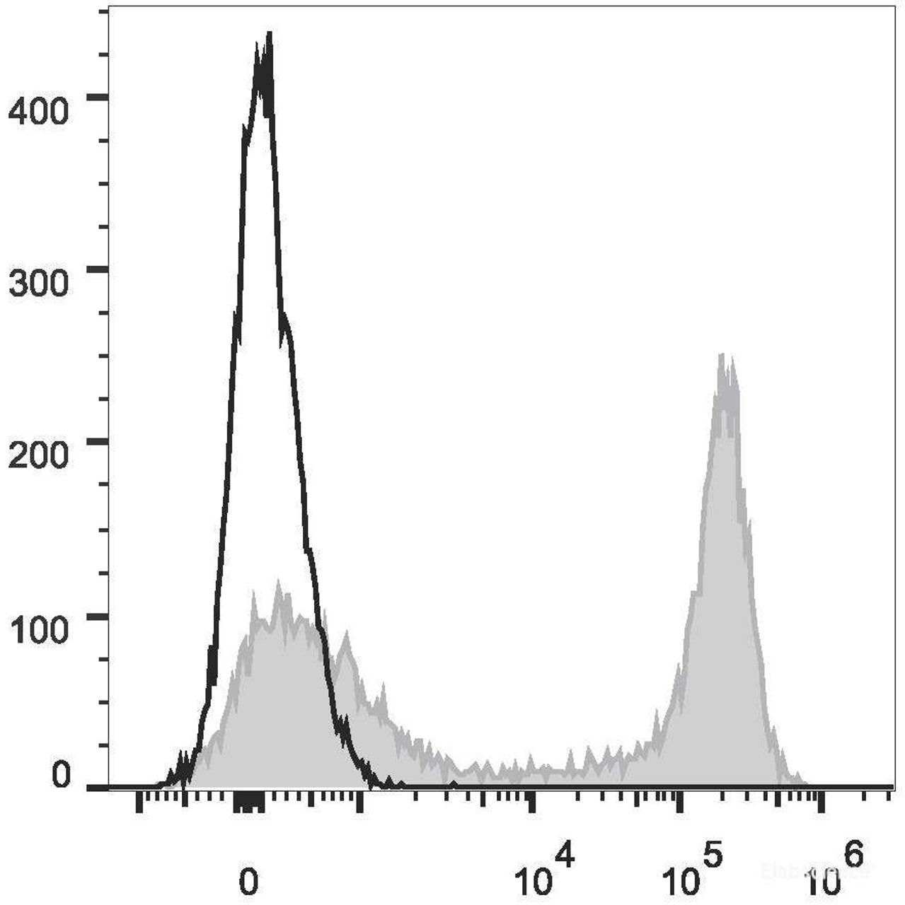 C57BL/6 murine bone marrow cells are stained with PE/Cyanine7 Anti-Mouse/Human CD11b Antibody(filled gray histogram). Unstained bone marrow cells (empty black histogram) are used as control.