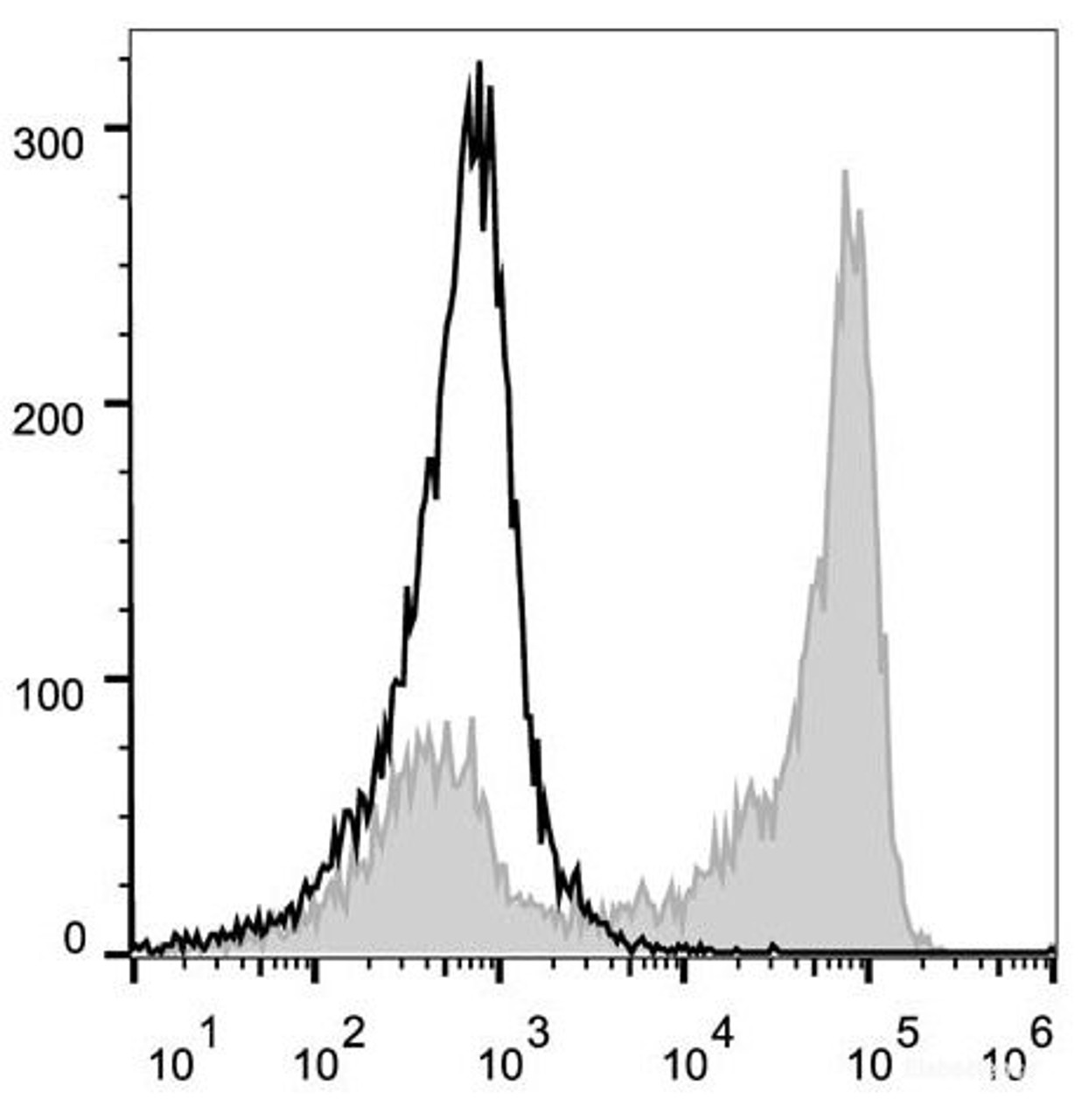 C57BL/6 murine bone marrow cells are stained with PerCP/Cyanine5.5 Anti-Mouse/Human CD11b Antibody(filled gray histogram). Unstained bone marrow cells (empty black histogram) are used as control.