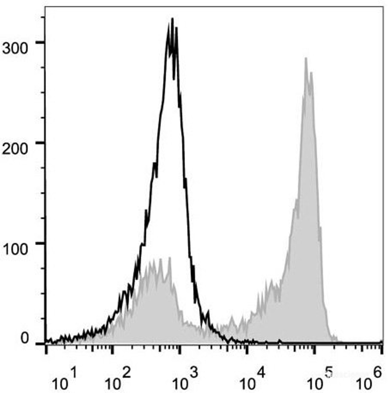 C57BL/6 murine bone marrow cells are stained with PerCP/Cyanine5.5 Anti-Mouse/Human CD11b Antibody[Used at .5 μg/1<sup>6</sup> cells dilution](filled gray histogram). Unstained bone marrow cells (empty black histogram) are used as control.