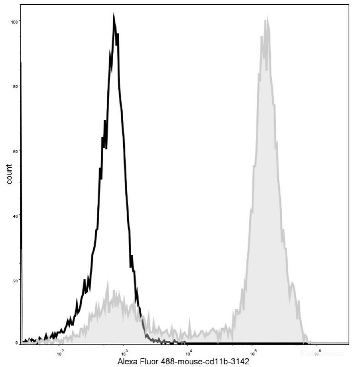 Mouse bone marrow cells are stained with AF488 Anti-Mouse/Human CD11b Antibody(filled gray histogram). Unstained bone marrow cells (blank black histogram) are used as control.