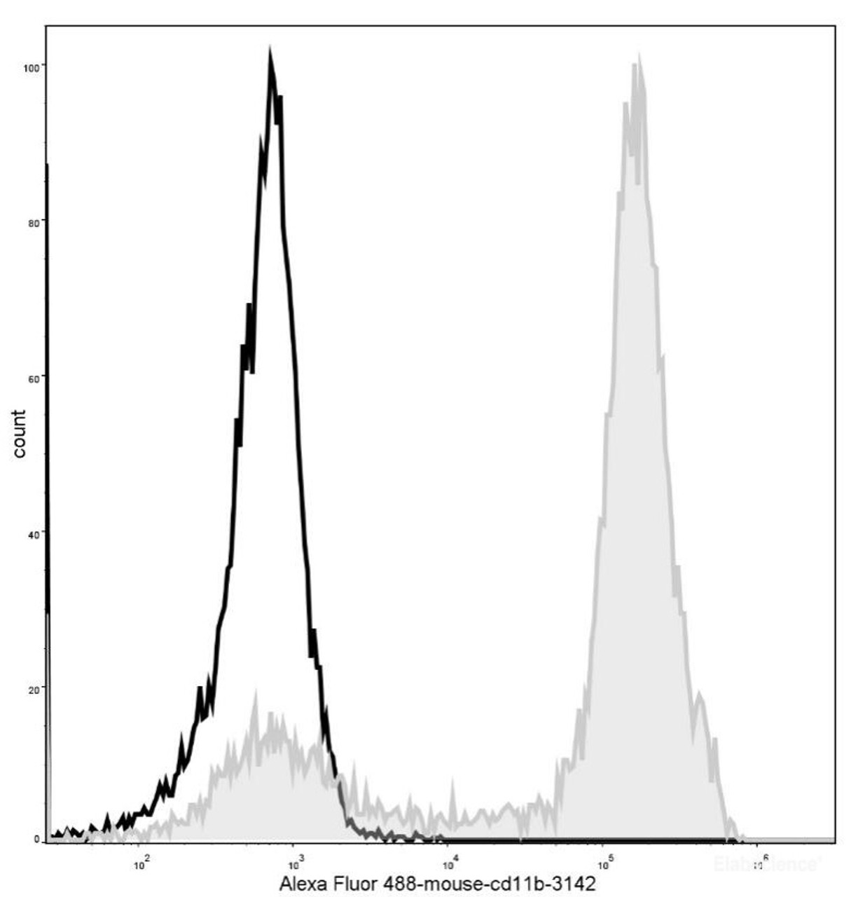 Mouse bone marrow cells are stained with AF488 Anti-Mouse/Human CD11b Antibody[Used at .2 μg/1<sup>6</sup> cells dilution](filled gray histogram). Unstained bone marrow cells (blank black histogram) are used as control.
