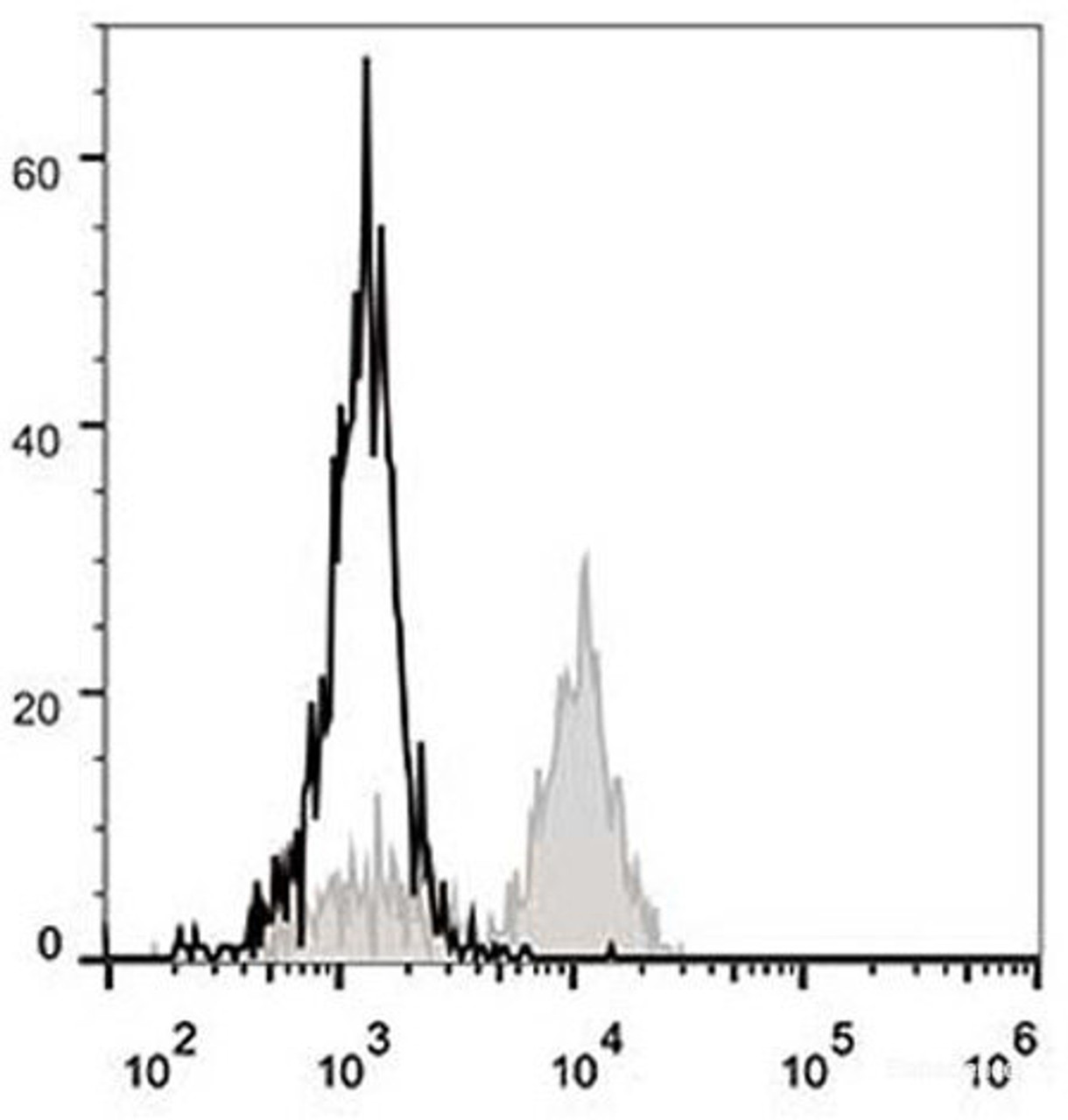 Human peripheral blood monocytes are stained with FITC Anti-Human CD64 Antibody(filled gray histogram). Unstained monocytes(empty black histogram) are used as control.