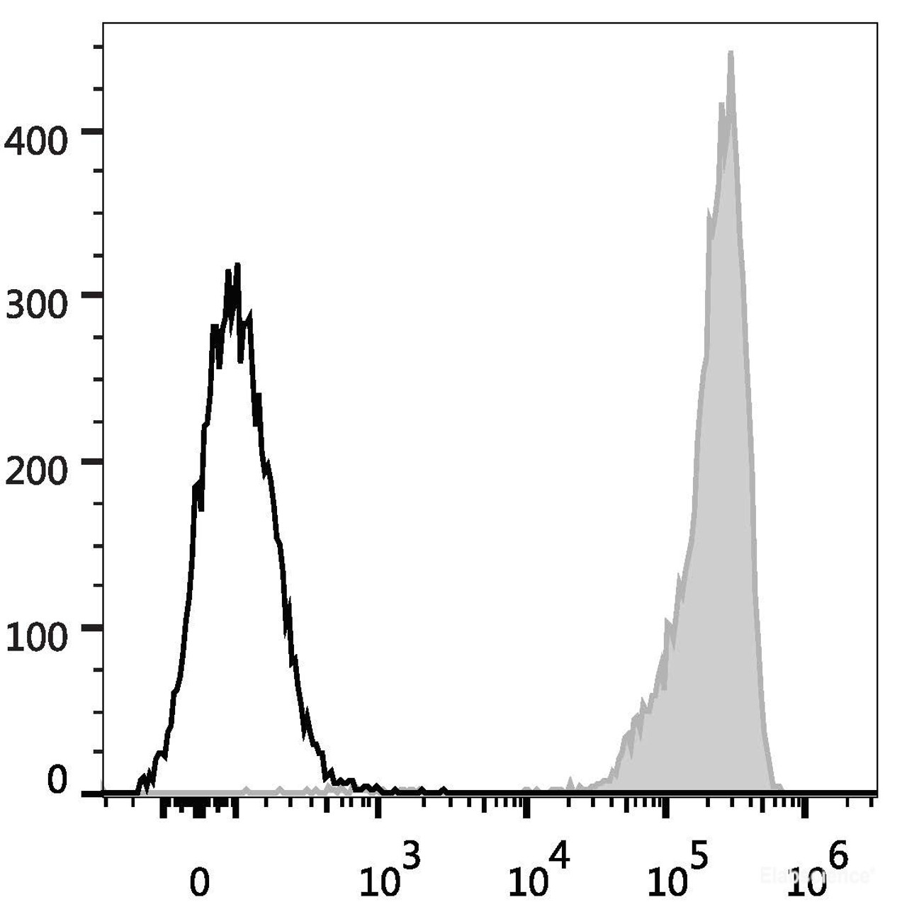 Human platelets are stained with FITC Anti-Human CD9 Antibody(filled gray histogram). Unstained platelets (empty black histogram) are used as control.