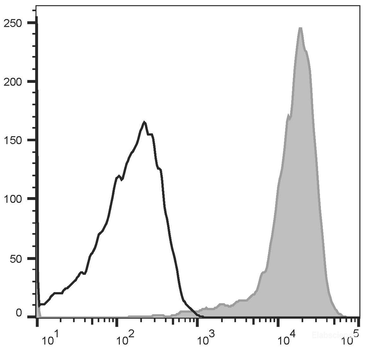 Human platelets are stained with PE Anti-Human CD9 Antibody(filled gray histogram). Unstained platelets (empty black histogram) are used as control.