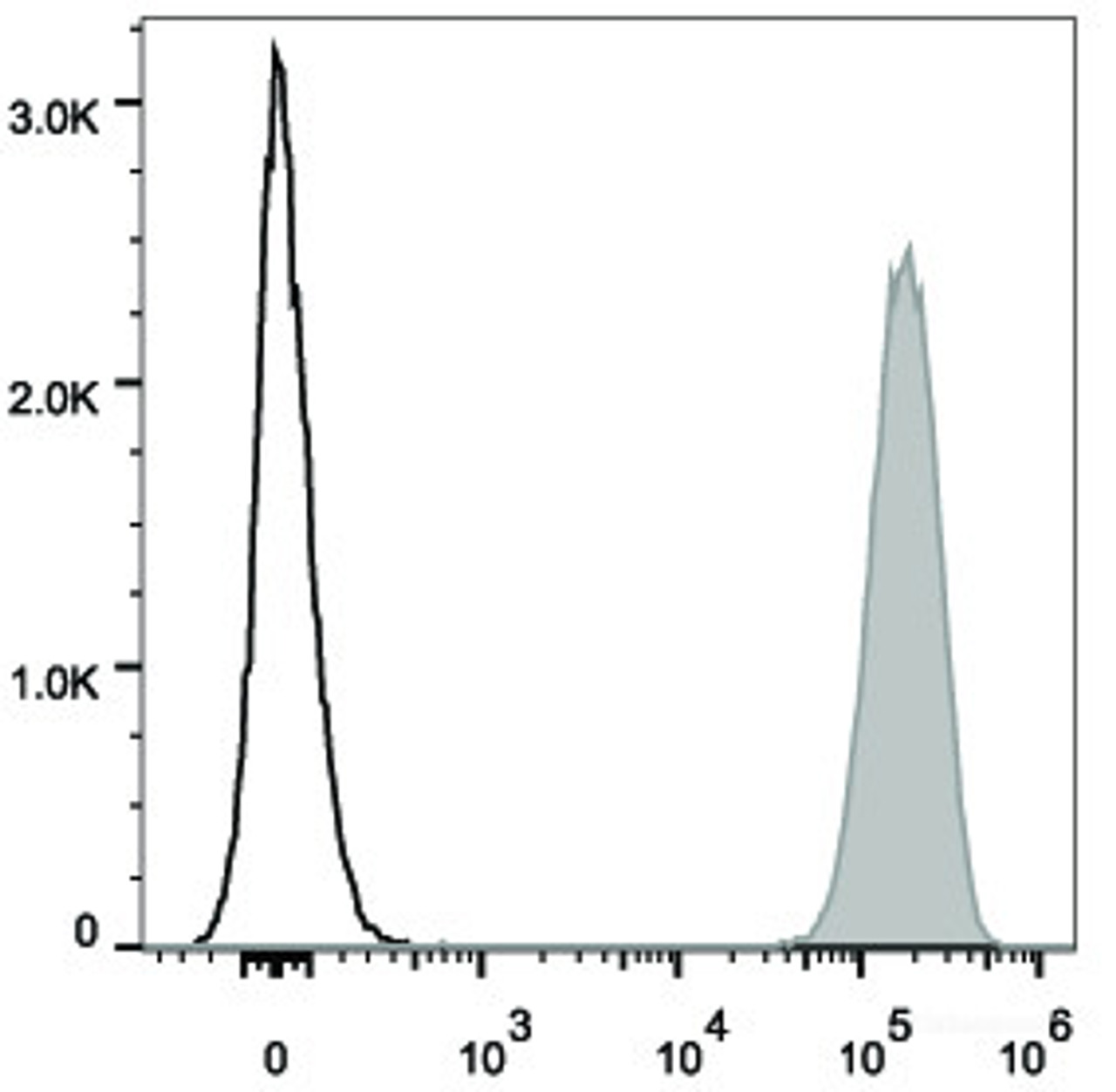 Human platelets are stained with PE/Cyanine5 Anti-Human CD9 Antibody(filled gray histogram). Unstained platelets (empty black histogram) are used as control.