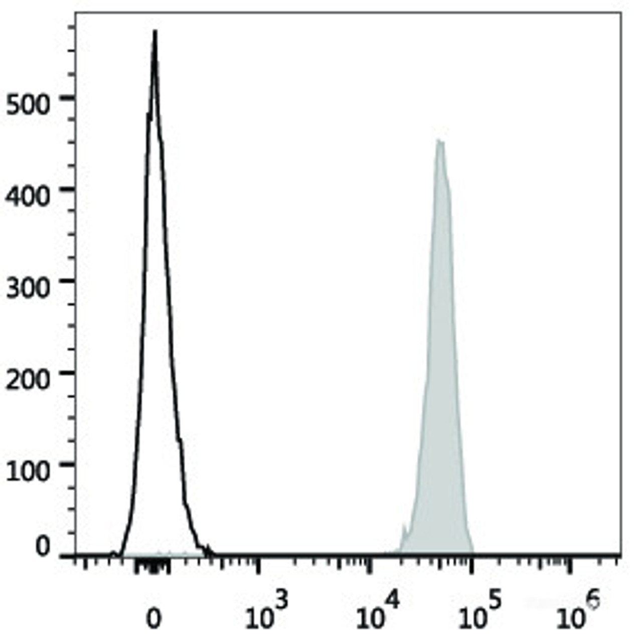 Human platelets are stained with PerCP/Cyanine5.5 Anti-Human CD9 Antibody(filled gray histogram). Unstained platelets (empty black histogram) are used as control.