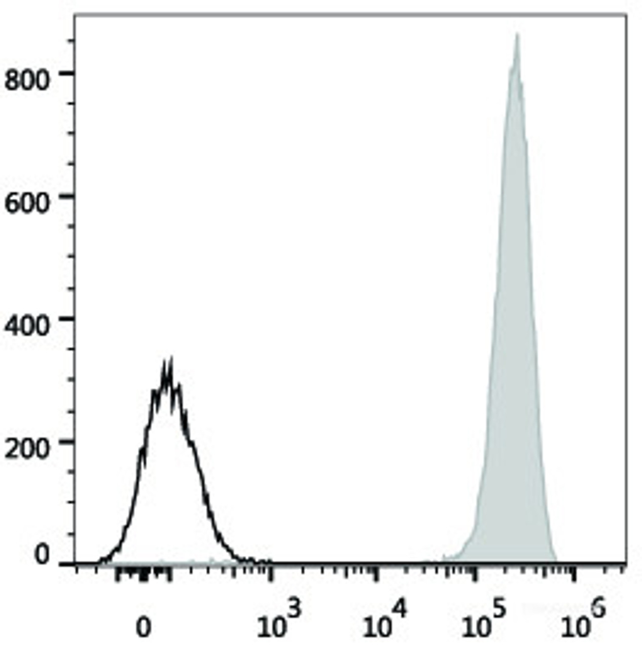 Human ErythroLeukemia cell line HEL are stained with FITC Anti-Human CD41 Antibody(filled gray histogram). Unstained Human ErythroLeukemia cell line HEL (empty black histogram) are used as control.
