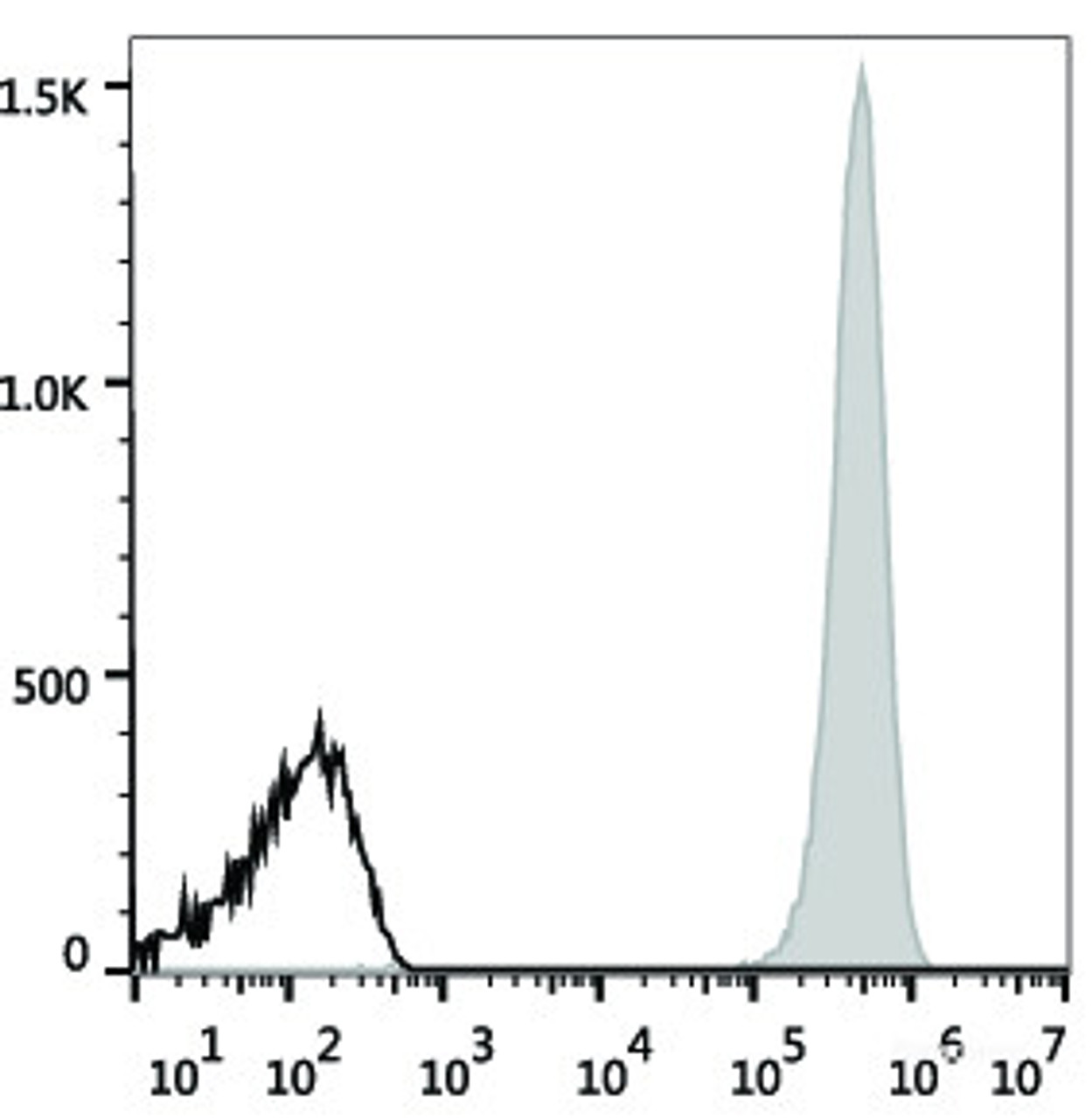 Human platelets are stained with PE Anti-Human CD41 Antibody(filled gray histogram). Unstained platelets (empty black histogram) are used as control.