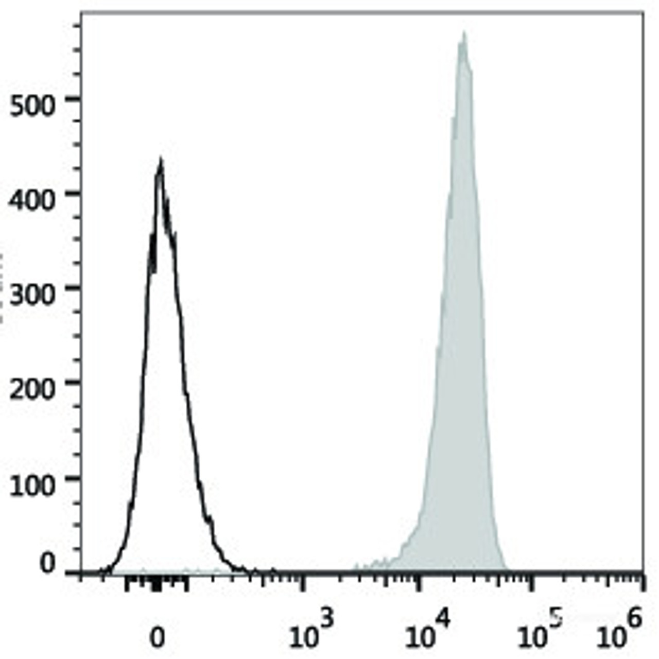 Human platelets are stained with PerCP/Cyanine5.5 Anti-Human CD41 Antibody(filled gray histogram). Unstained platelets (empty black histogram) are used as control.