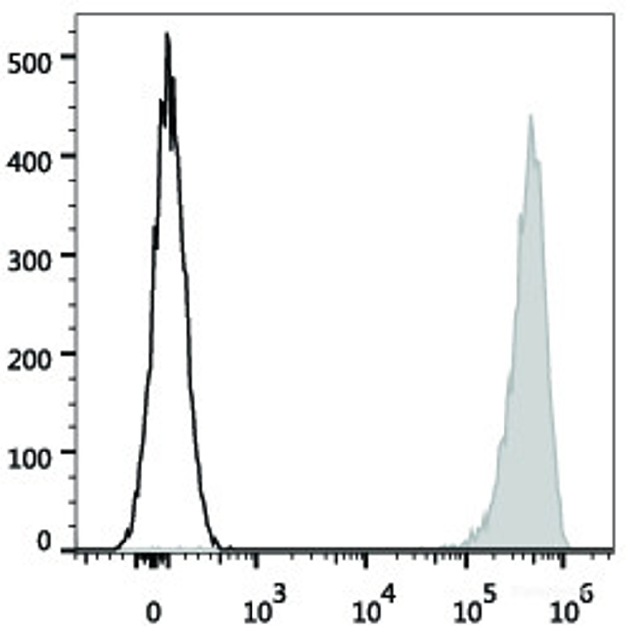 Human platelets are stained with AF647 Anti-Human CD41 Antibody(filled gray histogram). Unstained platelets (empty black histogram) are used as control.