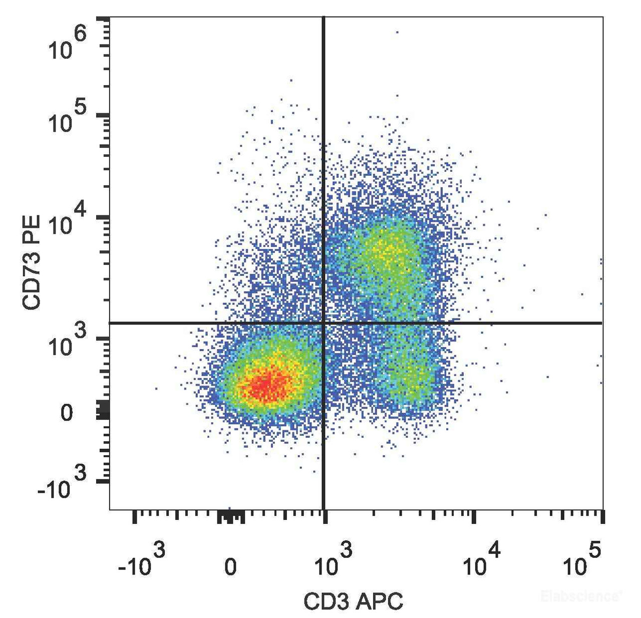 C57BL/6 murine splenocytes are stained with PE Anti-Mouse CD73 Antibody[Used at .2 μg/1<sup>6</sup> cells dilution] and APC Anti-Mouse CD3 Antibody.