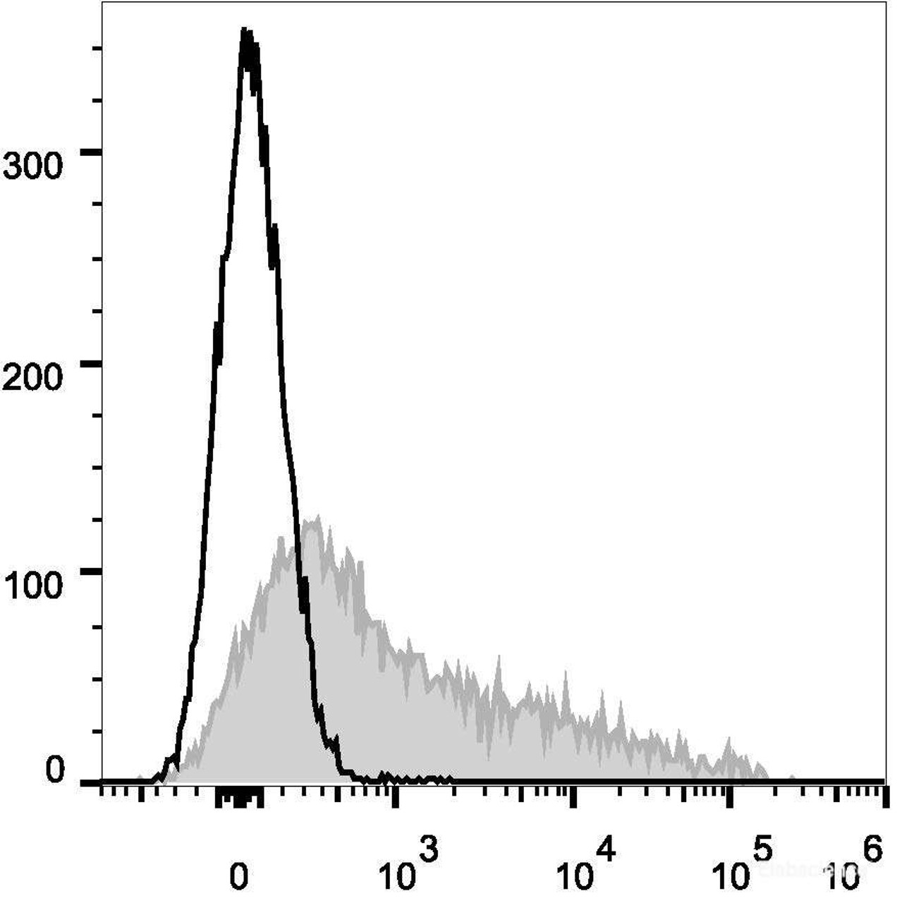 C57BL/6 murine bone marrow cells are stained with AF647 Anti-Mouse CD16 Antibody[Used at .2 μg/1<sup>6</sup> cells dilution](filled gray histogram). Unstained bone marrow cells (empty black histogram) are used as control.