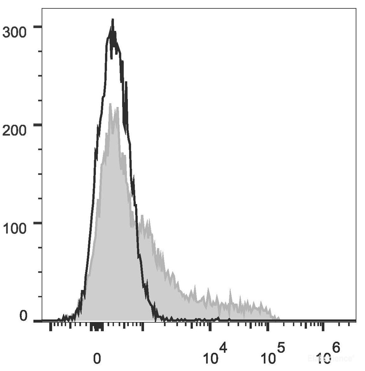 C57BL/6 murine bone marrow cells are stained with PE Anti-Mouse CD117 Antibody (filled gray histogram). Unstained bone marrow cells (empty black histogram) are used as control.