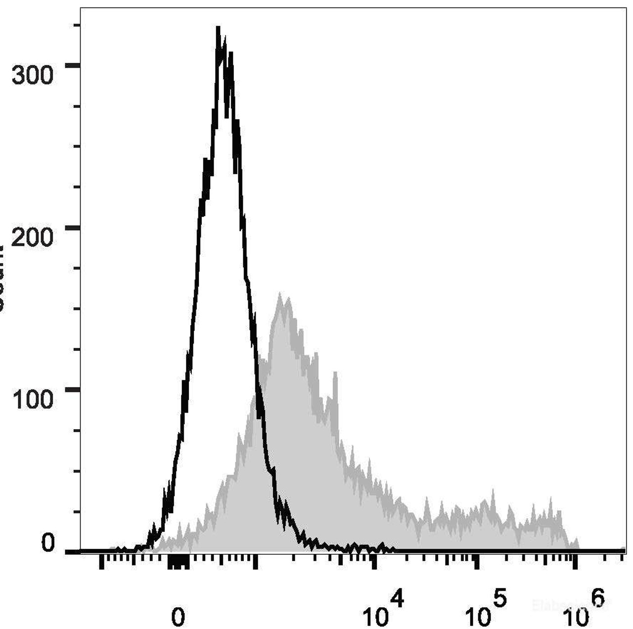 C57BL/6 murine bone marrow cells are stained with PE Anti-Mouse CD71 Antibody(filled gray histogram). Unstained bone marrow cells (empty black histogram) are used as control.