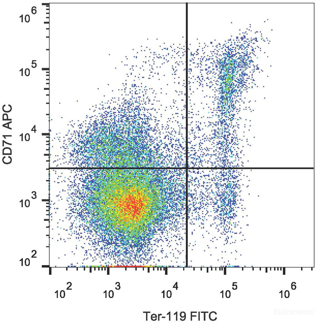 C57BL/6mousebonemarrowcellswerestainedwithFITC Anti-Mouse TER-119 AntibodyandAPC Anti-Mouse CD71 Antibody