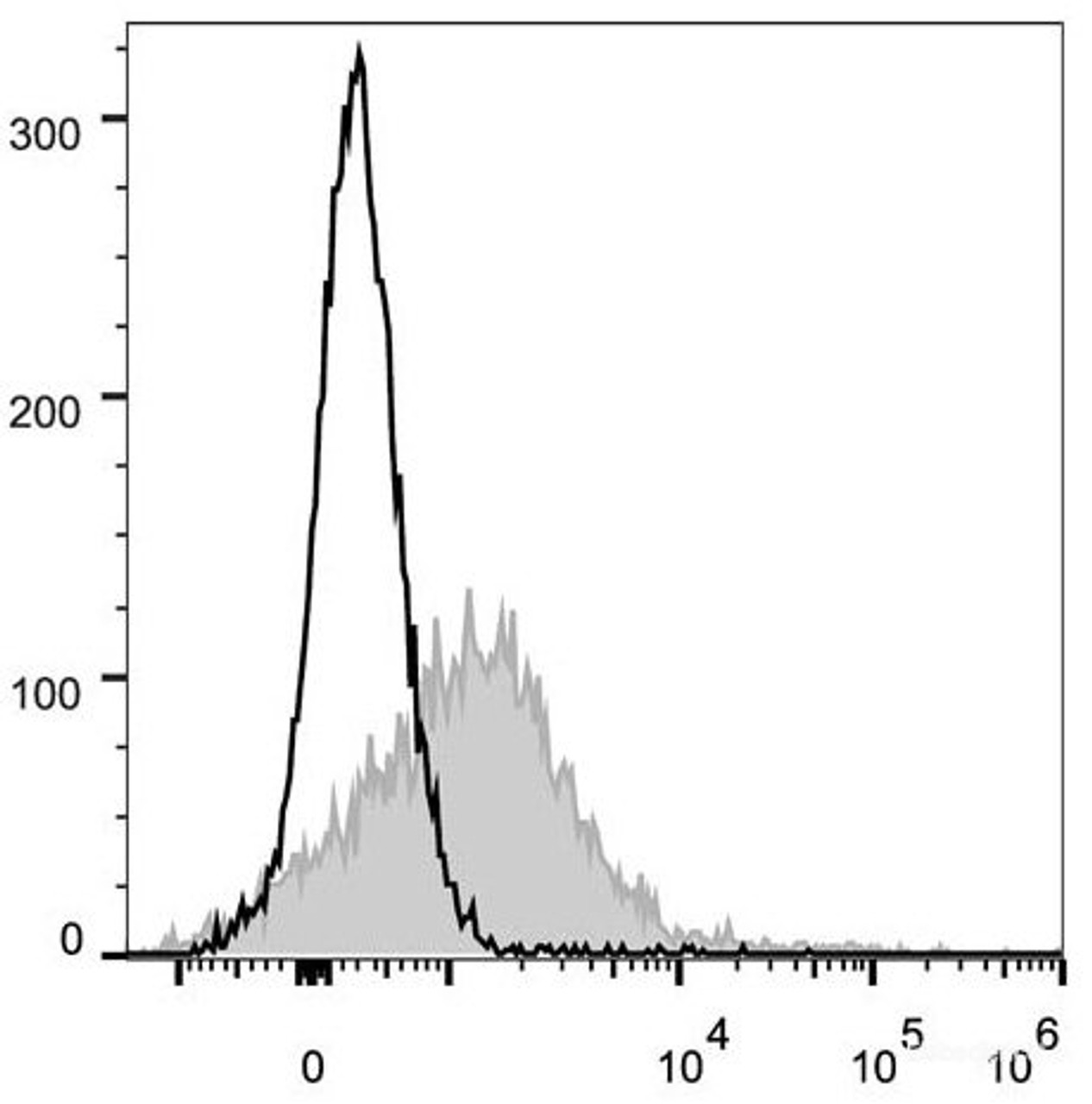 C57BL/6 murine splenocytes are stained with PE/Cyanine5 Anti-Mouse CD71 Antibody[Used at .2 μg/1<sup>6</sup> cells dilution](filled gray histogram). Unstained splenocytes (empty black histogram) are used as control.