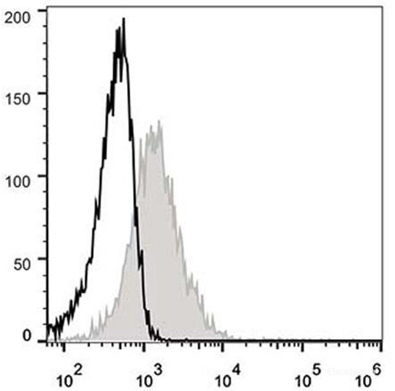 C57BL/6 murine splenocytes are stained with AF488 Anti-Mouse CD71 Antibody(filled gray histogram). Unstained splenocytes (empty black histogram) are used as control.