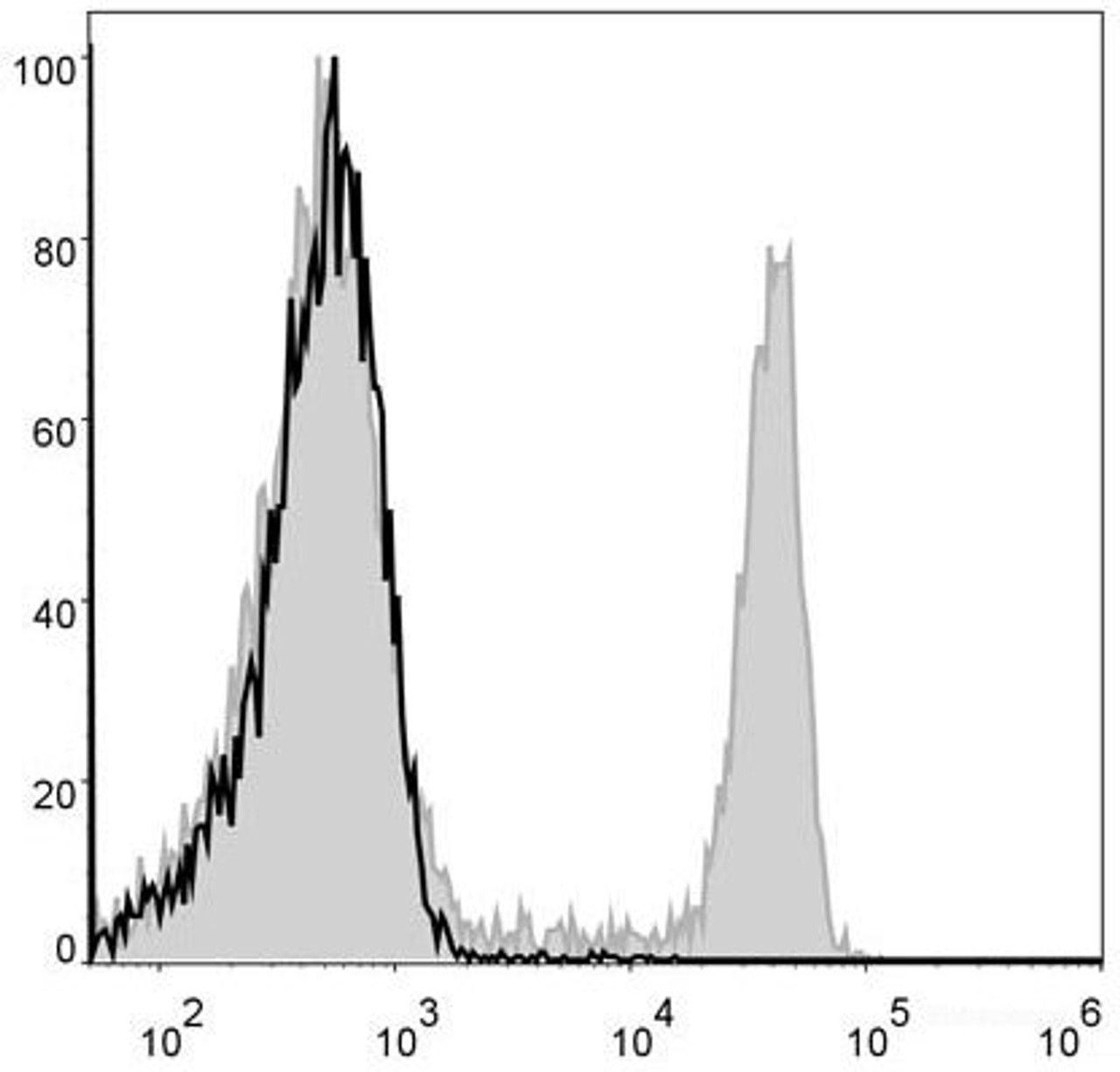 Mouse splenocytes are stained with FITC Anti-Mouse CD4 Antibody(filled gray histogram). Unstained splenocytes (blank black histogram) are used as control.