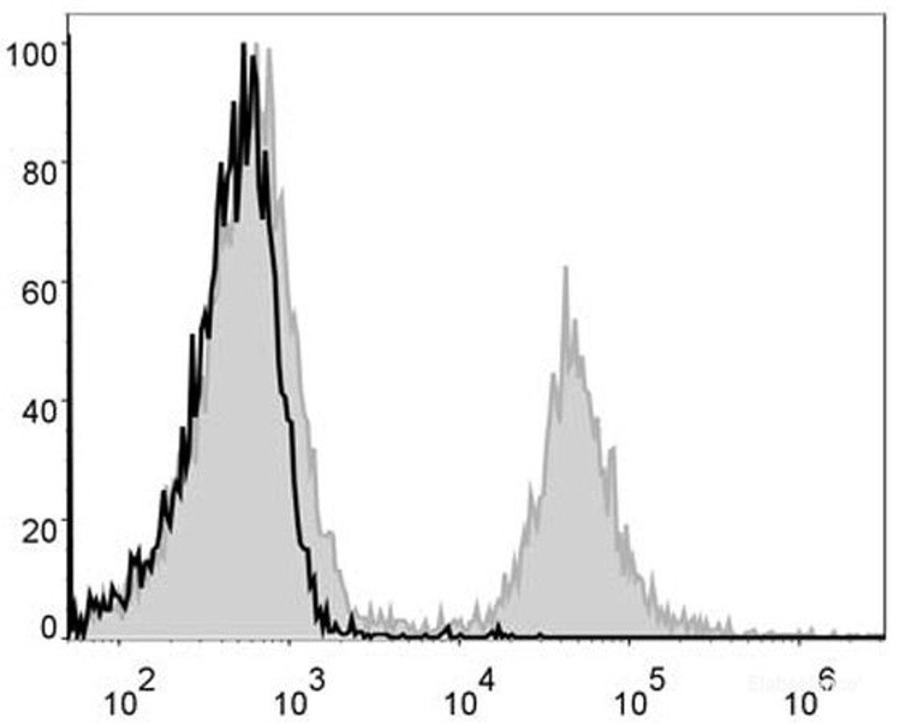 Mouse splenocytes are stained with PE Anti-Mouse CD4 Antibody[Used at .2 μg/1<sup>6</sup> cells dilution](filled gray histogram). Unstained splenocytes (blank black histogram) are used as control.