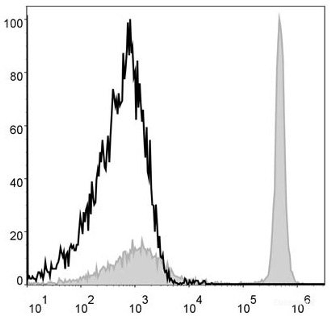 Mouse splenocytes are stained with APC Anti-Mouse CD4 Antibody(filled gray histogram). Unstained splenocytes (blank black histogram) are used as control.