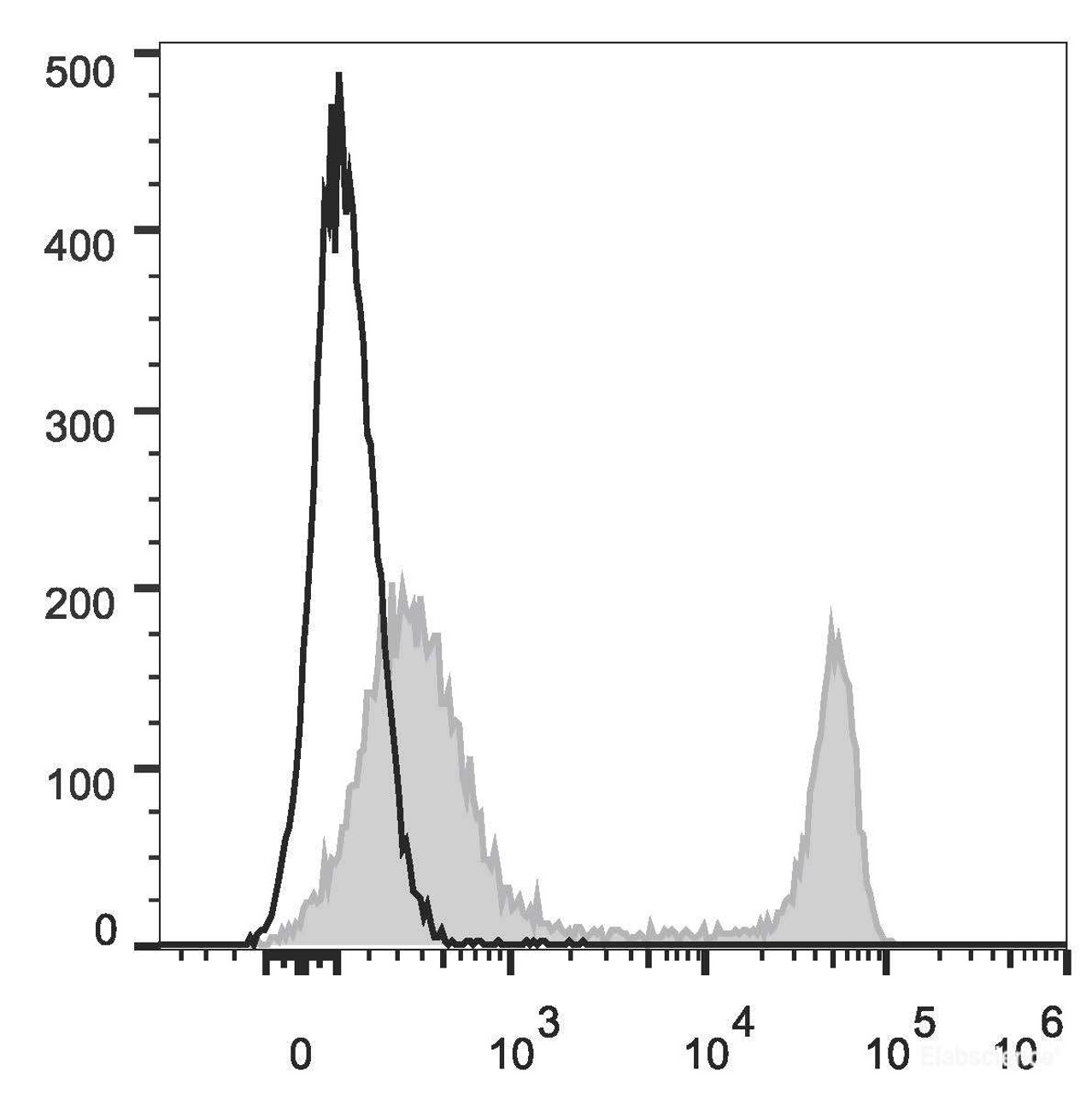 Mouse splenocytes are stained with PE/Cyanine7 Anti-Mouse CD4 Antibody(filled gray histogram). Unstained splenocytes (blank black histogram) are used as control.